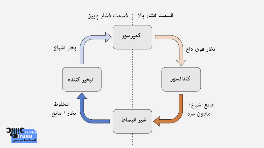 روند کار یخچال